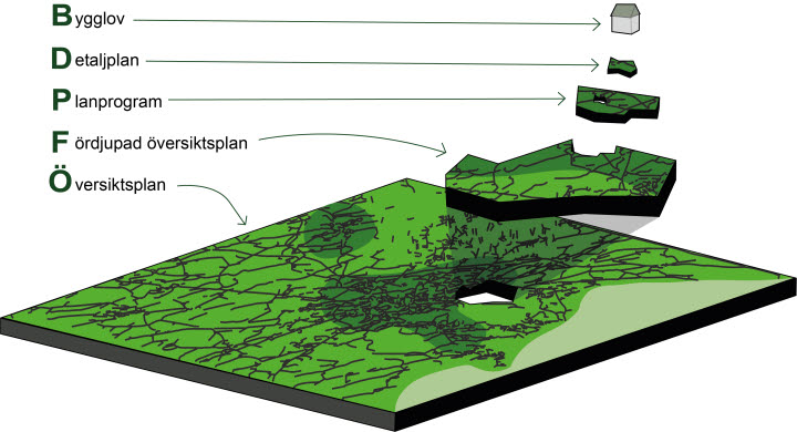 En illustrerad karta som visar den svenska planeringshierarkin från översiktlig till detaljerad nivå. Nederst finns en stor grön karta märkt "Översiktsplan (Ö)". Ovanför ligger ett mindre utsnitt märkt "Fördjupad översiktsplan (F)", därefter ett ännu mindre område för "Planprogram (P)", sedan ett litet område för "Detaljplan (D)" och slutligen en liten grå byggnad för "Bygglov (B)".