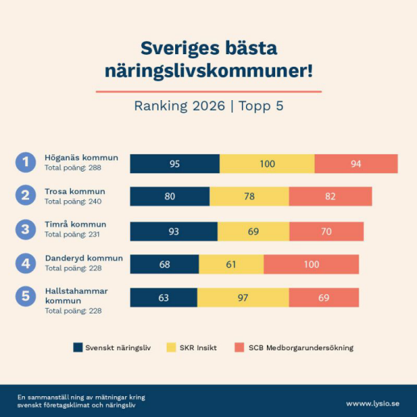 En sammanställning av Sveriges bästa näringslivskommuner där timrå är på tredje plats